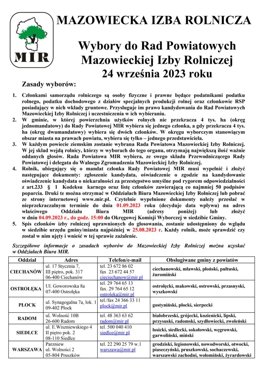 Zasady wyborów: 1. Członkami samorządu rolniczego są osoby fizyczne i prawne będące podatnikami podatku rolnego, podatku dochodowego z działów spec jalnych produkcji rolnej oraz członkowie RSP posiadający w nich wkłady gruntowe. Przysługuje im prawo kandyd owania do Rad Powiatow ych Mazowieckiej Izby R olniczej i uczestniczenia w ich wybieraniu. 2. W gminie, w której powierzchnia użytków rolnych nie przekra cza 4 tys. ha (okręg jednomand atowy) do Rady Powiatowej MIR wybiera się jednego członka, a gdy przekracza 4 tys. ha (okręg dwumandatowy) wybiera się dwóch członków. W okręgu wyborczym stanowiącym obszar miasta na prawach powiatu, wybiera się tylko – jedneg o przedstawiciela. 3. W każdym powiec ie ziemskim zostanie wybrana Rada P owiatowa Mazowieckiej Izby Rolniczej . W jej skład wejdą rolnicy, którzy w wyborach do tego organu, otrzymają największą iloś ć ważnie oddanych głosów. Rada P owiatowa MIR wybiera, ze sweg o składu Przewodniczącego Rady Powiatowej i delegata do Walnego Zgromadzenia Mazowieckiej Izby Rolniczej. 4. Rolnik, ubiegający się o mandat członka Rady Powiatowej MIR musi wypełnić i złożyć następujące dokumenty: zgłoszenie kandydata, oświadczenie o zgodzie na kandydowanie oświadczenie kandydata o niekaralności za przestępstwo umyślne pod rygorem odpowiedzialności z art.233 § 1 Kodeksu karnego oraz listę członków zawierającą co najmniej 50 podpisów poparcia. Druki te można otrzymać w Oddziałach B iura Maz owieckiej Izby Rolniczej lub pobrać ze strony internetowej www.mir.pl . Czytelnie wypełnione dokumenty należy przesłać w nieprzekraczalnym terminie do dnia 0 1 .0 9 .20 23 roku (decyduje data wpływu) na adres właściwego Oddziału Biura MIR (adresy poniżej) lub złoż yć w dniu 0 4 .0 9 .20 23 r., do godz. 15 :00 do Okręgowej Komisji Wyborczej w siedzibie Gminy. 5. Spis członków izby rolniczej uprawnionych do głosowania, zostanie udostępniony do w glądu w siedzibie urzędu gminy/ miasta najpóźniej w 25.08. 2023 r . Każdy rolnik , może sprawdzić czy został w nim ujęty i wnieść w tej sprawie zażalenie. Szczegółowe informacje o zasadach wyborów do Mazowieckiej Izby Rolniczej można uzyskać w Oddziałach B iura MIR .