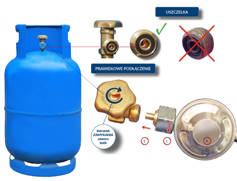 Niebieska butla gazowa z instrukcją podłączenia zaworu. Widoczne są prawidłowe i nieprawidłowe uszczelki oraz strzałki kierunku zamykania. Tło białe, litery czarne.